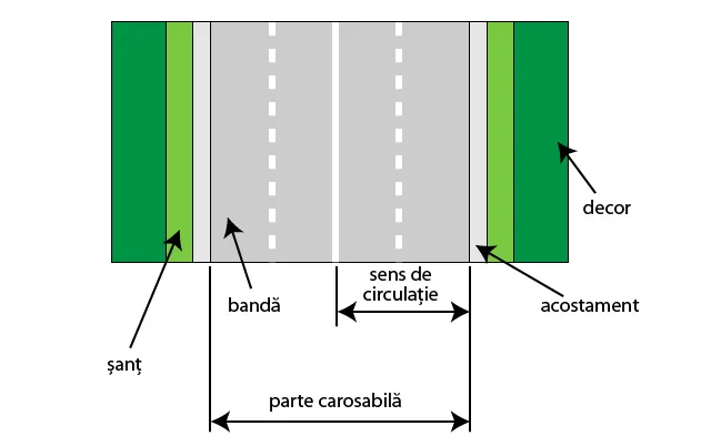 Notiuni despre drumul public